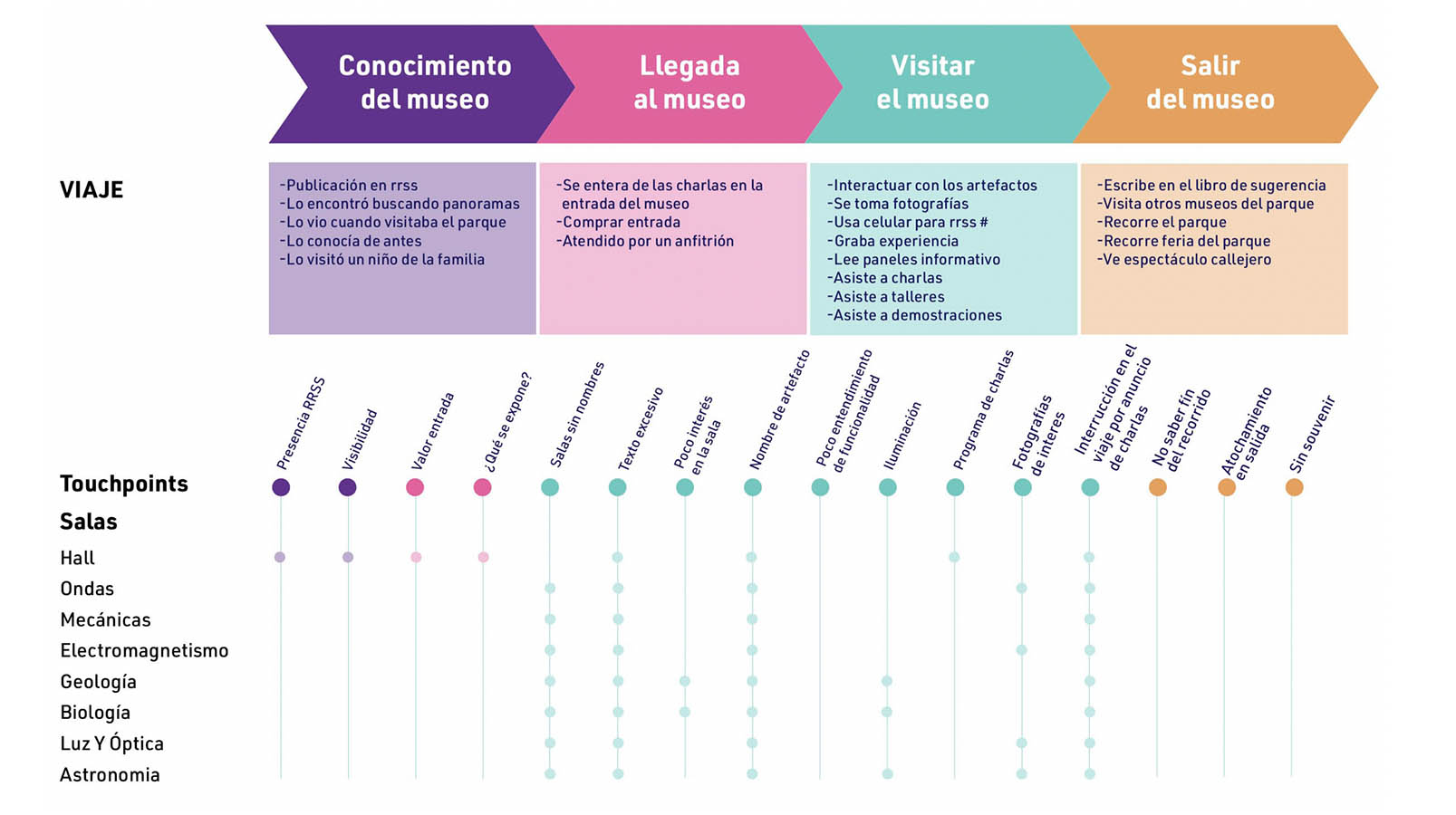 Difusión Turística Museo de Ciencia y Tecnología