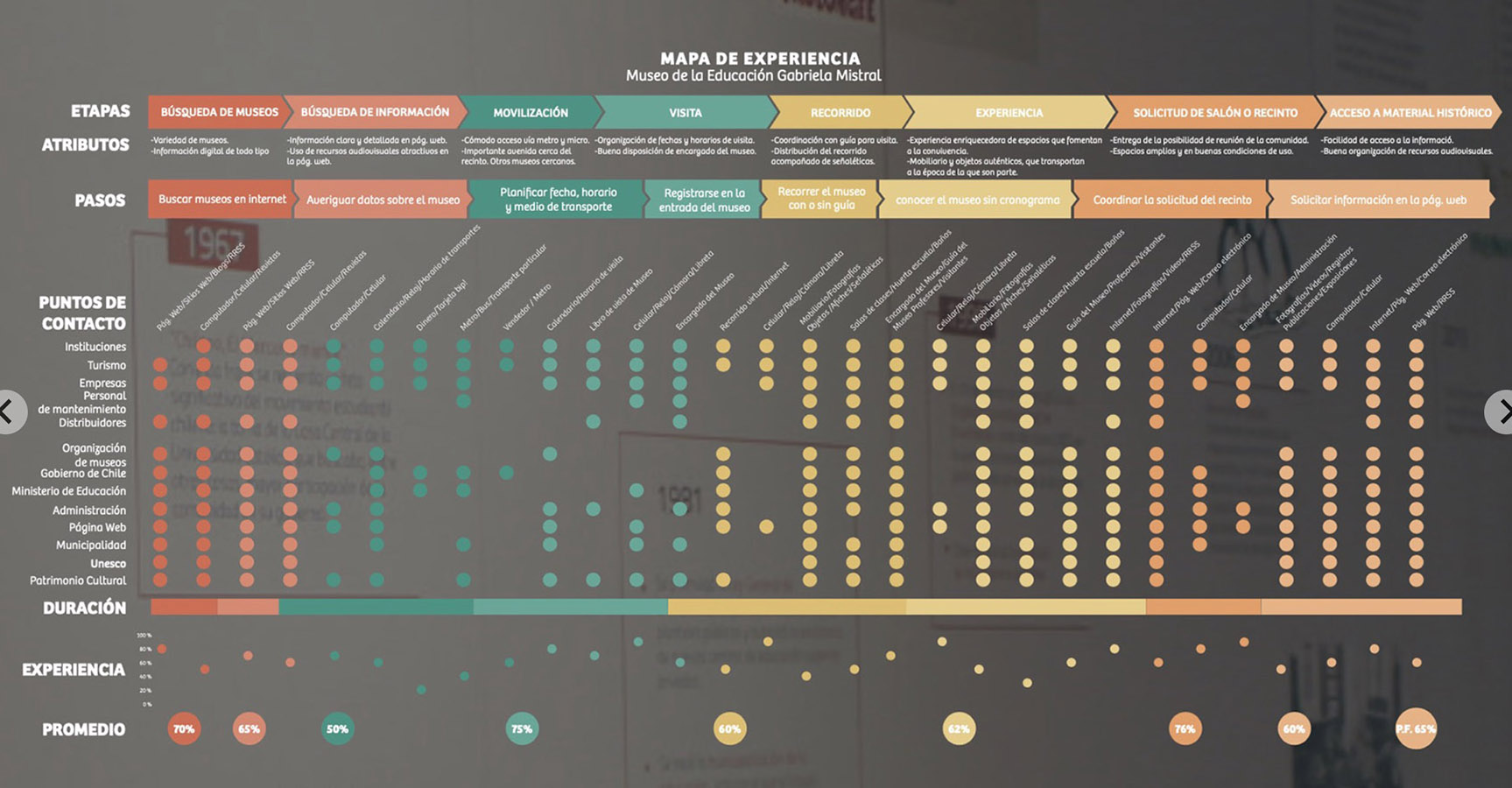 Diseño Servicios y Experiencias en Museos