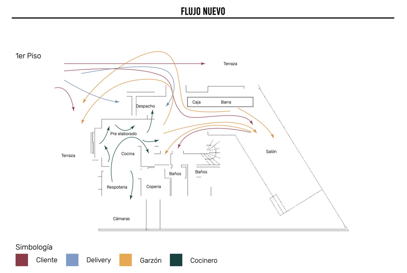 Diseño Sistema de Producción Restaurant Domenica