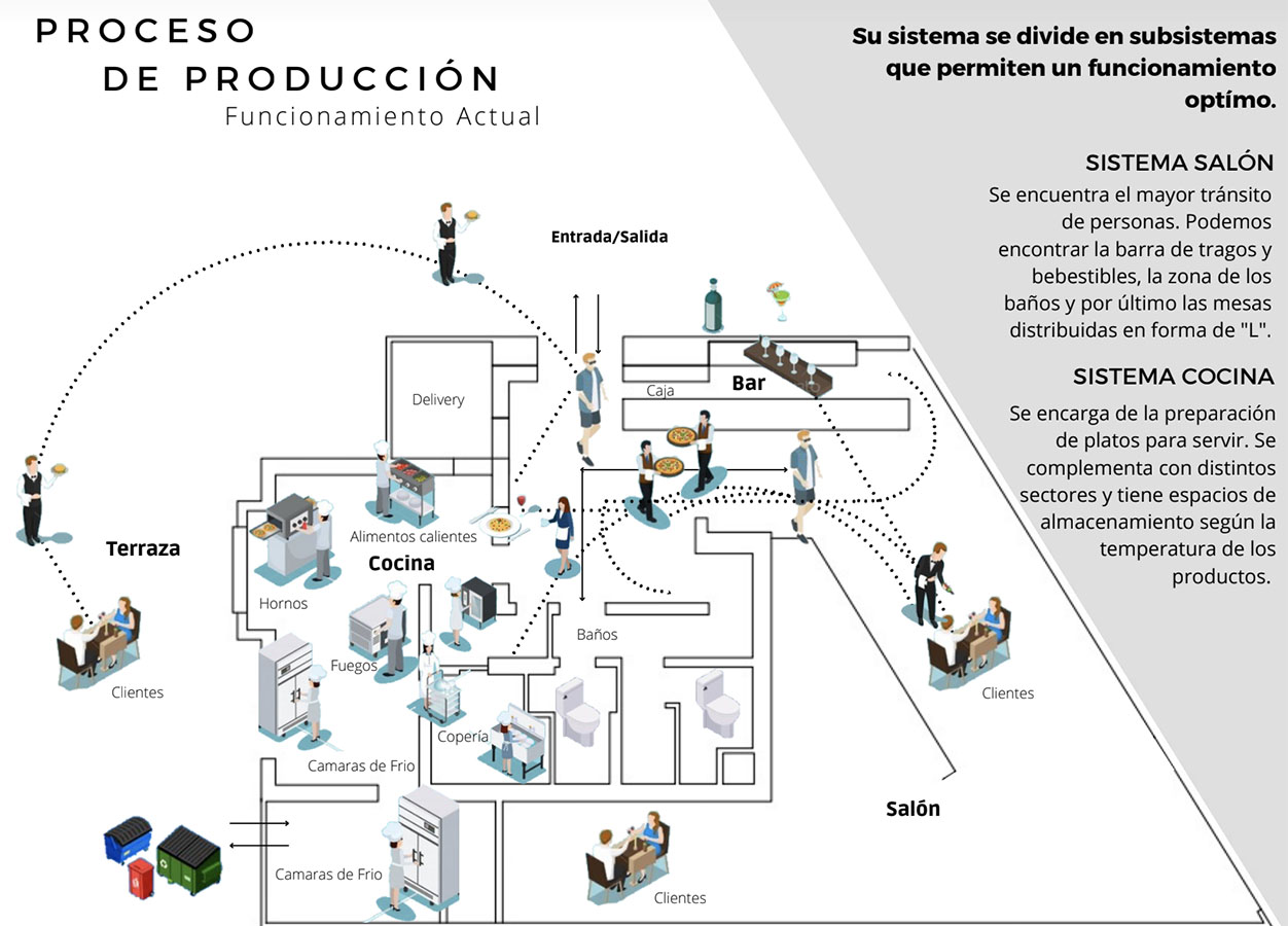 Diseño Sistema de Producción Restaurant Domenica