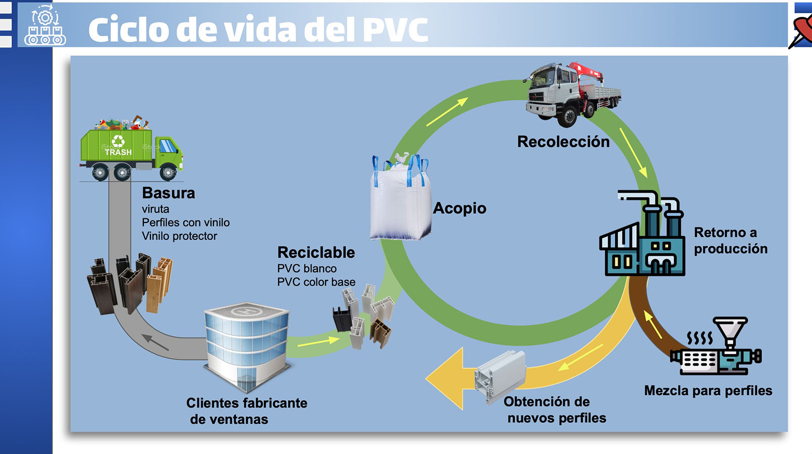 Recolección y Reutilización de Perfiles PVC (VEKA)