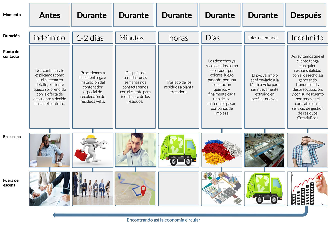 Recolección y Reutilización de Perfiles PVC (VEKA)