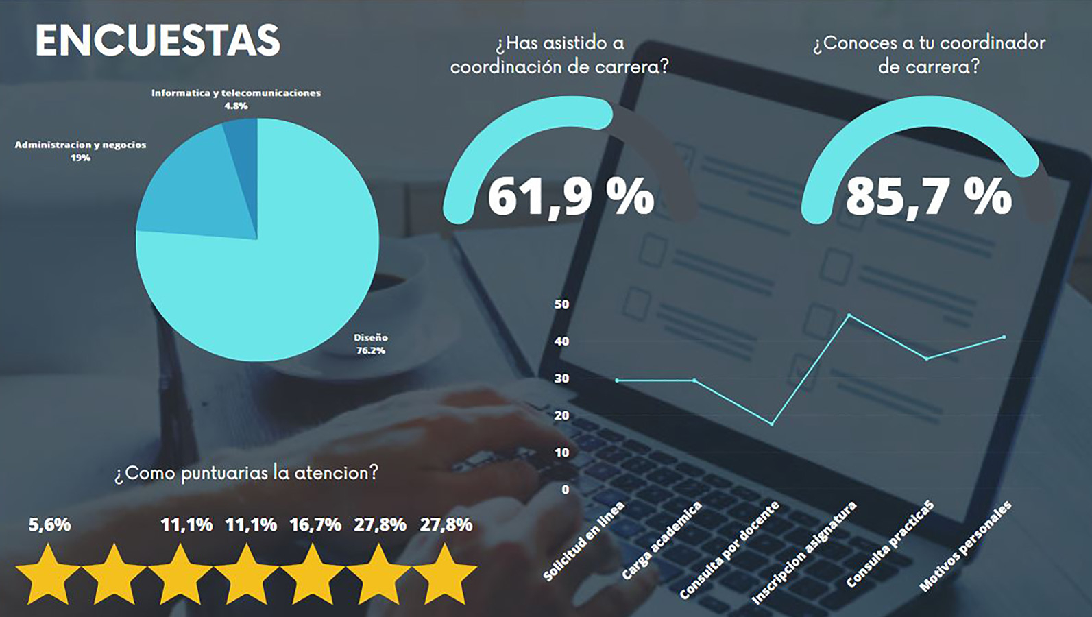 Rediseño Coordinación Docente Duoc UC Sede Plaza Oeste