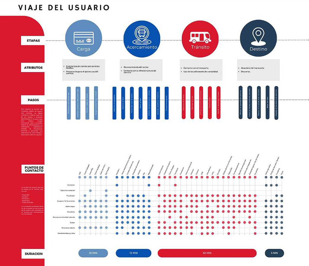 VOY SANTIAGO / Mejoramiento Experiencia Transporte Servicio Público