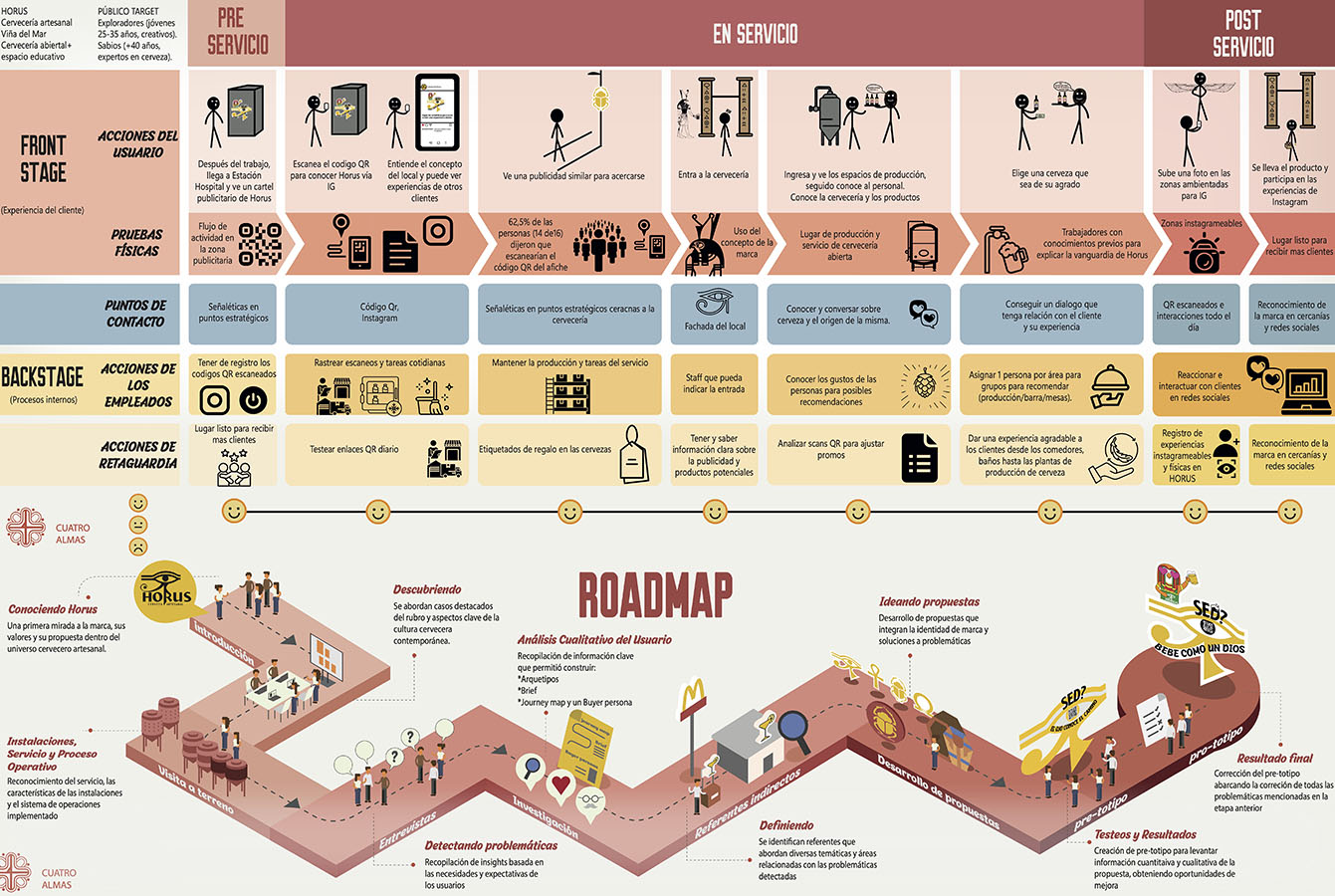 Diseño de Experiencia Servicios Cervecería HORUS