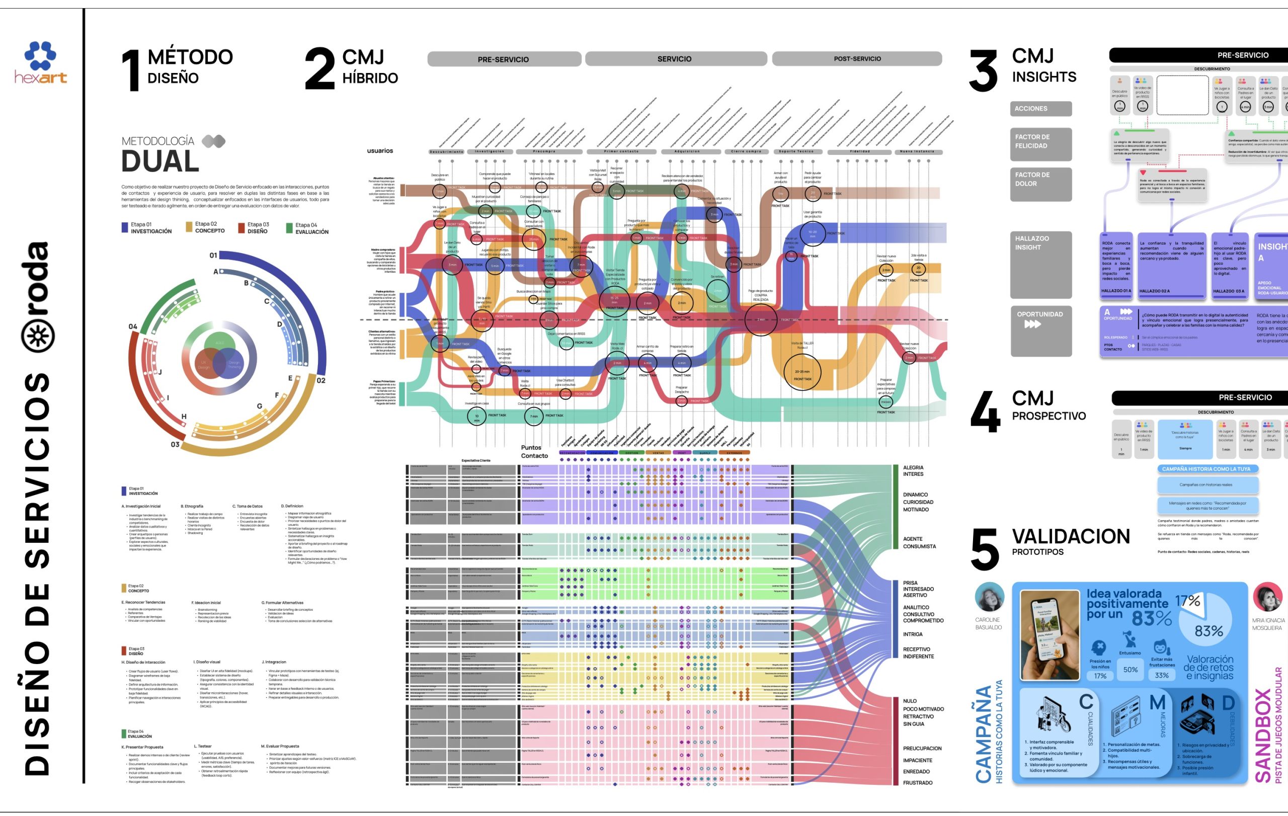 Innovación en Servicios con RODA Corp.