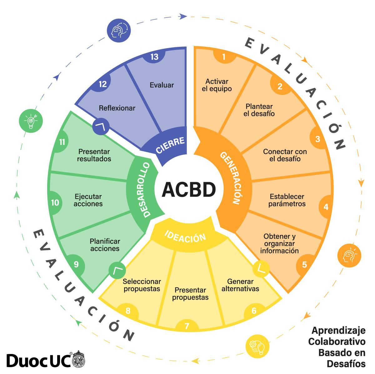 Diagrama ACBD 2026 Duoc UC